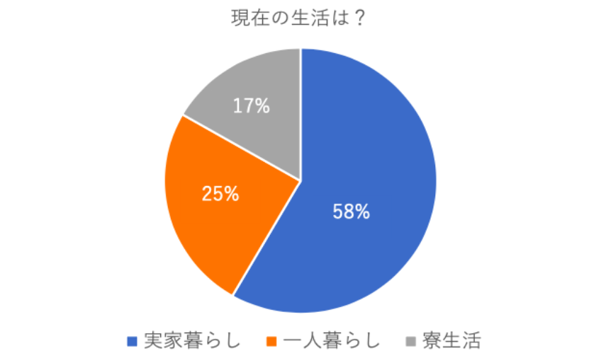 今どき女子大生は堅実 毎月3万円以下の貯金をしている 54 募集終了 学生参加型メディア ビズキャンプラス